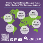 Juniper Research: eCommerce Losses to Online Payment Fraud to Exceed  Billion Globally in 2023, as Fraud Incursions Evolve