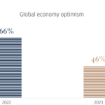 U.K. Business Leaders Expect Company Growth While Preparing for a Likely Recession, Second Annual J.P. Morgan Survey Finds