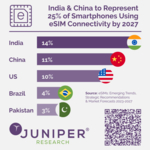 Juniper Research: eSIM Market to Be Worth Over  Billion Globally in 2023, as Apple Innovation Disrupts Smartphone Sector