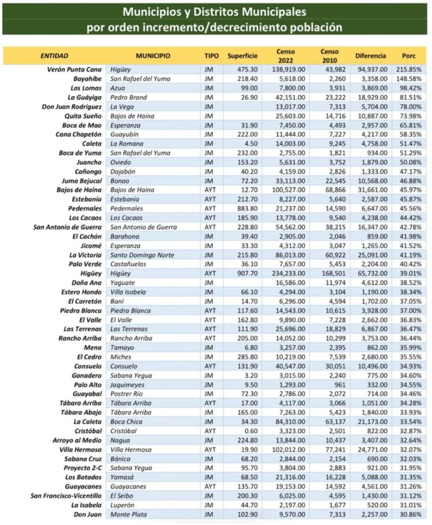 Verón and Bayahíbe lead the way in Dominican Republic’s population growth