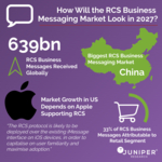 Juniper Research: Mobile Business Messaging Market to Reach  Billion by 2027, as Rich Media Messaging Drives Growth