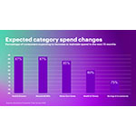 Consumers See Health and Well-being as “Essential” Spend Category, Accenture Survey Finds