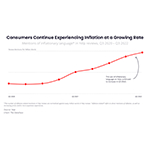 Q3 Yelp Economic Average Finds that Consumers’ Inflationary Experiences Intensify Across the U.S., as People Increasingly Turn to Budget Options Q3 Yelp Economic Average Finds that Consumers’ Inflationary Experiences Intensify Across the U.S., as People Increasingly Turn to Budget Options