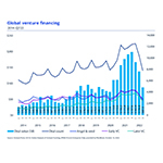 Several Macroeconomic and Geopolitical Factors Drop VC Investment to Below 0 Billion in Q3’22 but Investment Flows to Priority Sectors Says KPMG Private Enterprise’s Venture Pulse Report