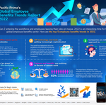 Pacific Prime releases its Global Employee Benefits Trends Report 2022