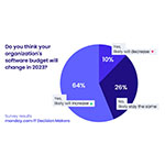 monday.com’s Latest Study Reveals That 55% of Business Leaders in UK Plan to Increase Software Budgets in 2023