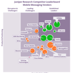 Juniper Research: Mobile Messaging Leaders Revealed, as Business Messaging Traffic Set to Grow to 2.8 Trillion by 2027 Globally