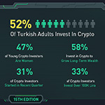 KuCoin’s Crypto Report Reveals 12% Increase of Turkey Crypto Investors in The Past 1.5 Years