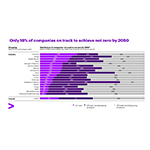 Only a Fifth of Companies on Track for Net Zero, with Heavy Industry Key to Breaking Decarbonization Stalemate, Accenture Reports Find