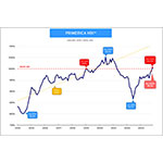 Primerica Household Budget Index™: Middle-Income Households’ Purchasing Power Reaches Break-Even Level