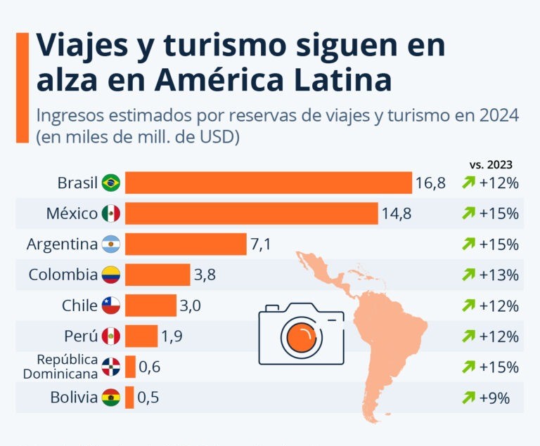 Dominican Republic ranks seventh in Latin America for tourism