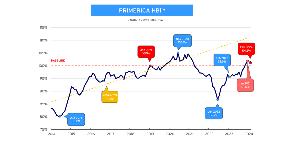 Primerica Household Budget Index™: Fast Rising Gas Prices Putting Pressure on Middle-Income Purchasing Power