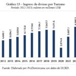 Tourism fuels Dominican economy