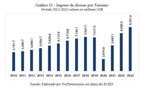 Tourism fuels Dominican economy